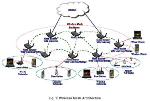 WiFi Mesh Network Installation Architecture Typology Layout Setup Configuration 